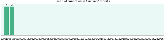 Could Crixivan cause Anorexia?