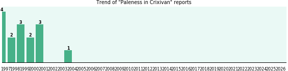 Could Crixivan cause Paleness? Could Crixivan cause Paleness?