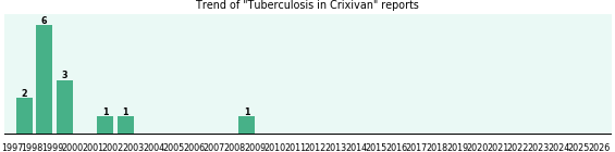 Could Crixivan cause Tuberculosis? Could Crixivan cause Tuberculosis?