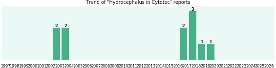 Could Cytotec cause Hydrocephalus? Could Cytotec cause Hydrocephalus?