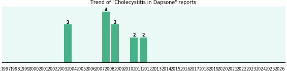 Could Dapsone cause Cholecystitis? Could Dapsone cause Cholecystitis?