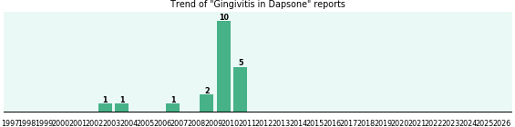 Could Dapsone cause Gingivitis? Could Dapsone cause Gingivitis?