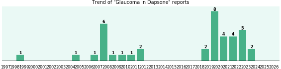 Could Dapsone cause Glaucoma? Could Dapsone cause Glaucoma?