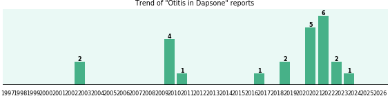 Could Dapsone cause Otitis? Could Dapsone cause Otitis?
