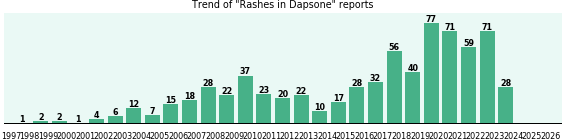 Could Dapsone cause Rashes?