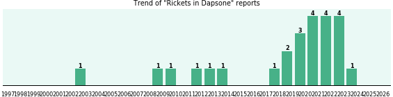 Could Dapsone cause Rickets? Could Dapsone cause Rickets?