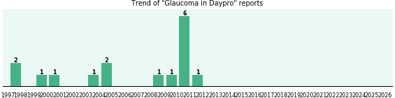 Could Daypro cause Glaucoma? Could Daypro cause Glaucoma?