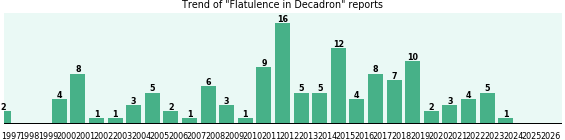 Could Decadron cause Flatulence? Could Decadron cause Flatulence?