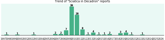 Could Decadron cause Sciatica? Could Decadron cause Sciatica?