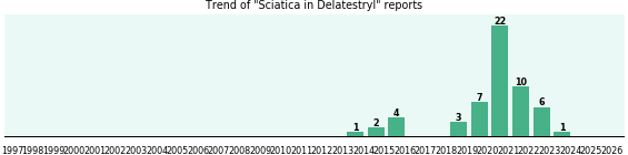Could Delatestryl cause Sciatica?