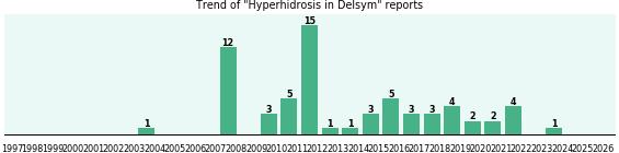 Could Delsym cause Hyperhidrosis? Could Delsym cause Hyperhidrosis?