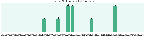 Could Depakote cause Fall? Could Depakote cause Fall?