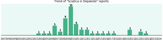 Could Depakote cause Sciatica?