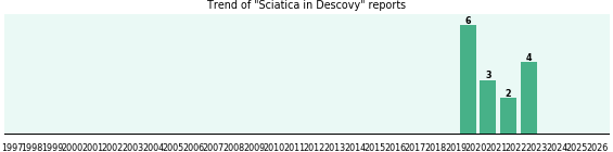 Could Descovy cause Sciatica?