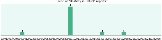 Could Detrol cause Hostility? Could Detrol cause Hostility?