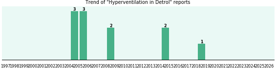 Could Detrol cause Hyperventilation? Could Detrol cause Hyperventilation?