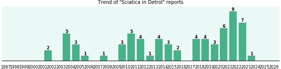 Could Detrol cause Sciatica? Could Detrol cause Sciatica?