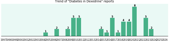 Could Dexedrine cause Diabetes?