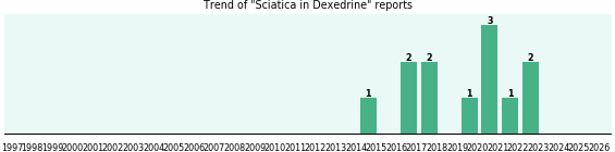 Could Dexedrine cause Sciatica?