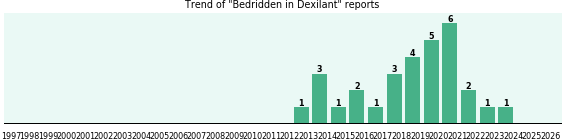 Could Dexilant cause Bedridden? Could Dexilant cause Bedridden?