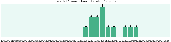 Could Dexilant cause Formication? Could Dexilant cause Formication?
