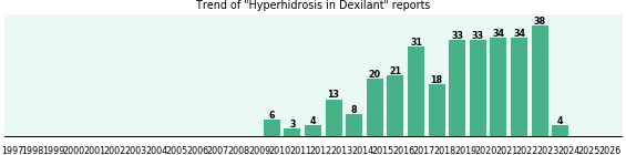 Could Dexilant cause Hyperhidrosis? Could Dexilant cause Hyperhidrosis?