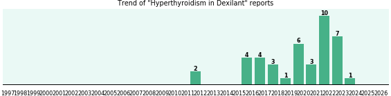 Could Dexilant cause Hyperthyroidism? Could Dexilant cause Hyperthyroidism?