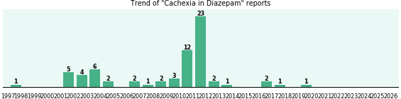 Could Diazepam cause Cachexia? Could Diazepam cause Cachexia?