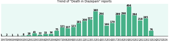 Could Diazepam cause Death? Could Diazepam cause Death?