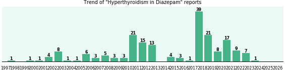 Could Diazepam cause Hyperthyroidism? Could Diazepam cause Hyperthyroidism?