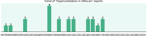 Could Diflucan cause Hyperventilation? Could Diflucan cause Hyperventilation?
