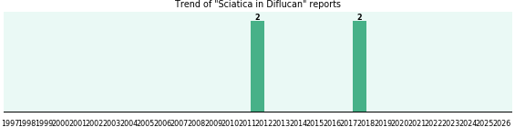 Could Diflucan cause Sciatica?