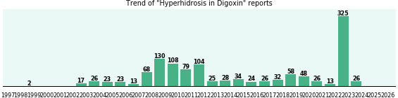 Could Digoxin cause Hyperhidrosis? Could Digoxin cause Hyperhidrosis?