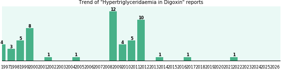 Could Digoxin cause Hypertriglyceridaemia? Could Digoxin cause Hypertriglyceridaemia?