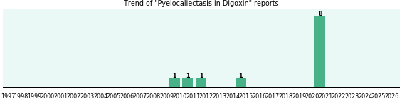 Could Digoxin cause Pyelocaliectasis? Could Digoxin cause Pyelocaliectasis?