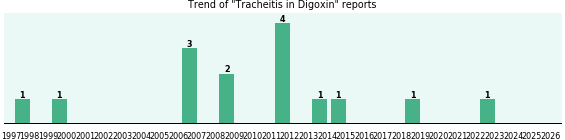 Could Digoxin cause Tracheitis? Could Digoxin cause Tracheitis?