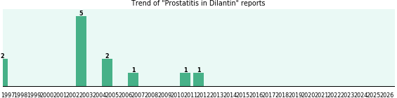 Could Dilantin cause Prostatitis? Could Dilantin cause Prostatitis?