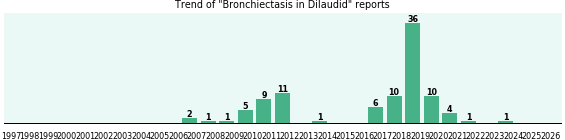 Could Dilaudid cause Bronchiectasis? Could Dilaudid cause Bronchiectasis?
