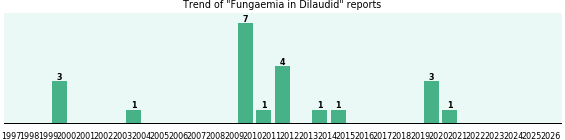 Could Dilaudid cause Fungaemia? Could Dilaudid cause Fungaemia?