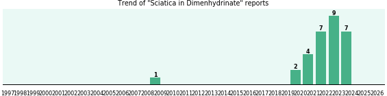 Could Dimenhydrinate cause Sciatica?