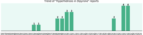 Could Dipyrone cause Hyperhidrosis? Could Dipyrone cause Hyperhidrosis?