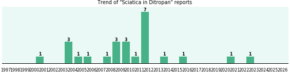 Could Ditropan cause Sciatica? Could Ditropan cause Sciatica?