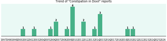 Could Doxil cause Constipation? Could Doxil cause Constipation?