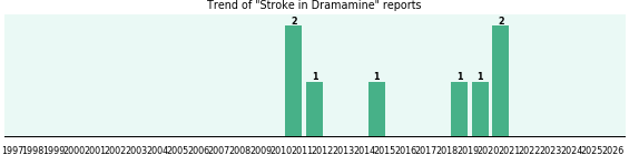 Could Dramamine cause Stroke?