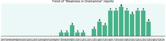 Could Dramamine cause Weakness?