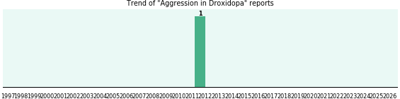 Could Droxidopa cause Aggression? Could Droxidopa cause Aggression?