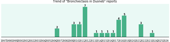 Could Duoneb cause Bronchiectasis? Could Duoneb cause Bronchiectasis?