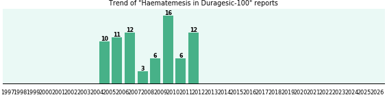 Could Duragesic-100 cause Haematemesis? Could Duragesic-100 cause Haematemesis?