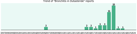 Could Dutasteride cause Bronchitis?
