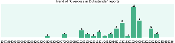 Could Dutasteride cause Overdose? Could Dutasteride cause Overdose?